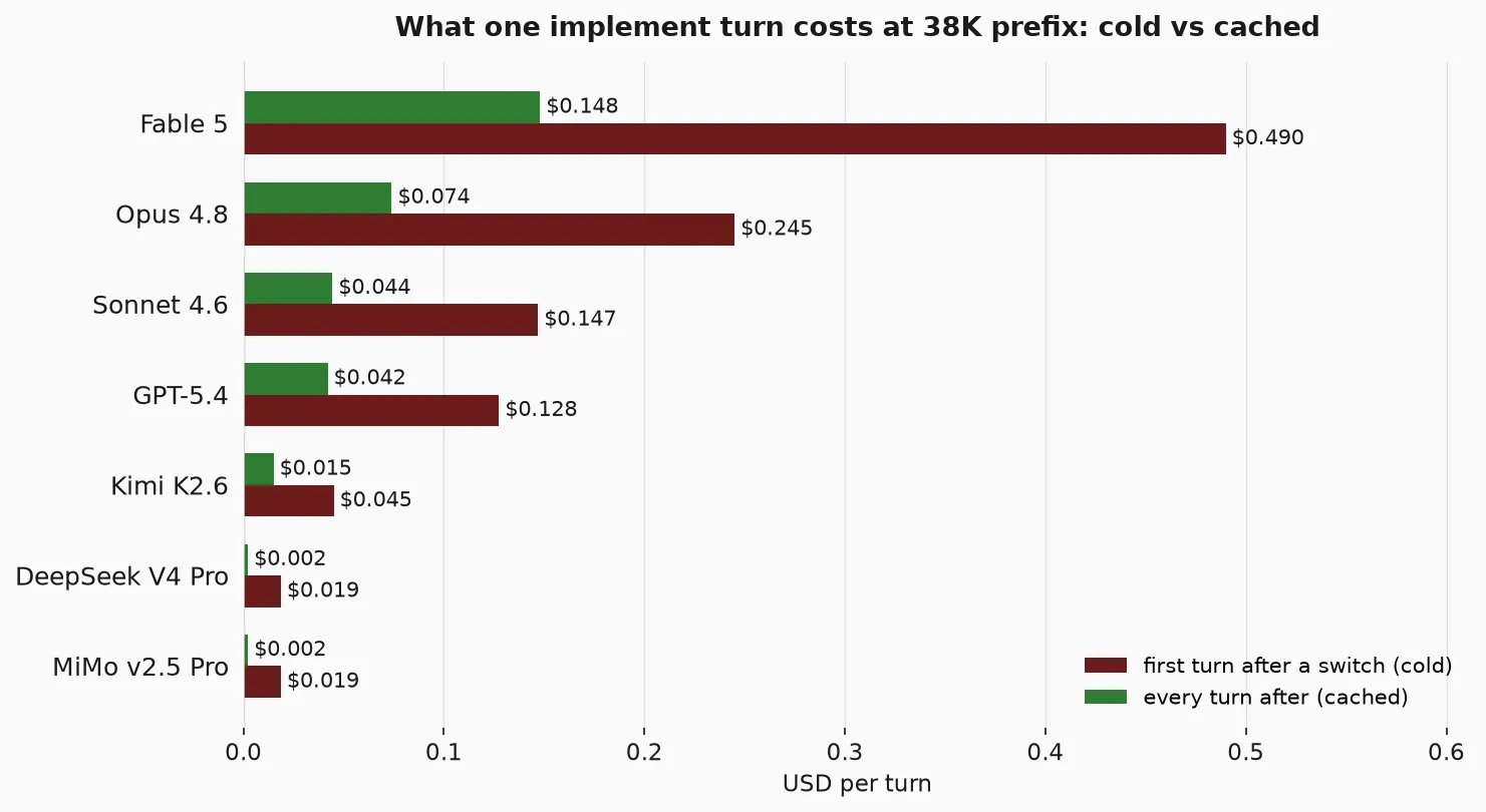 What one implement turn costs: cold vs cached