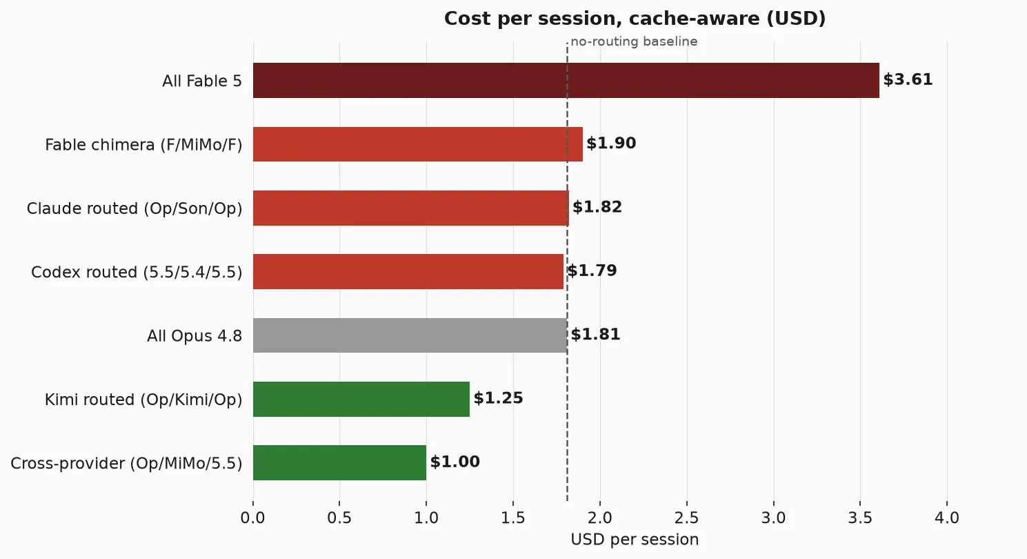 Cost per session, cache-aware